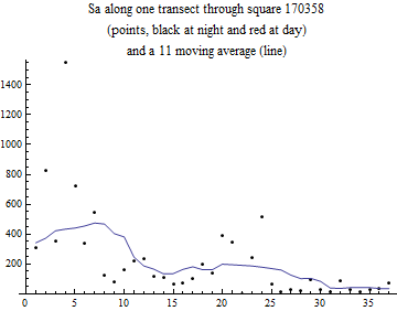 Graphics:Sa along one transect through square 170358 (points, black at night and red at day) and a 11 moving average (line)